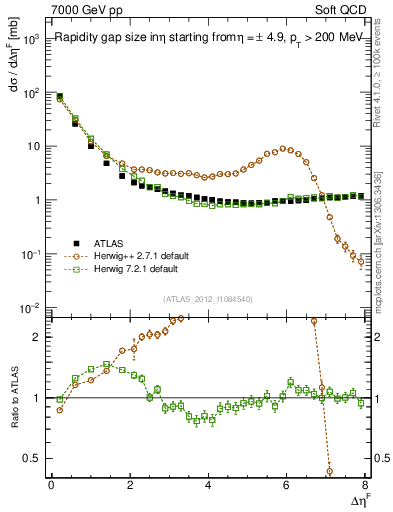 Plot of eta_gap in 7000 GeV pp collisions