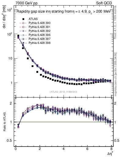 Plot of eta_gap in 7000 GeV pp collisions