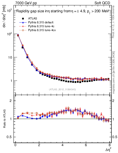 Plot of eta_gap in 7000 GeV pp collisions