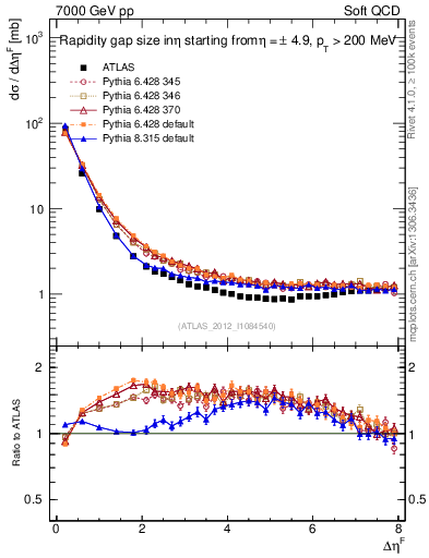 Plot of eta_gap in 7000 GeV pp collisions