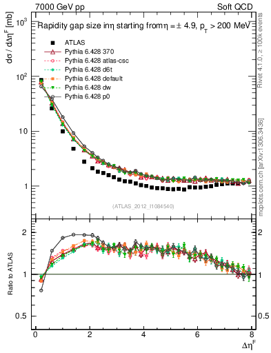 Plot of eta_gap in 7000 GeV pp collisions