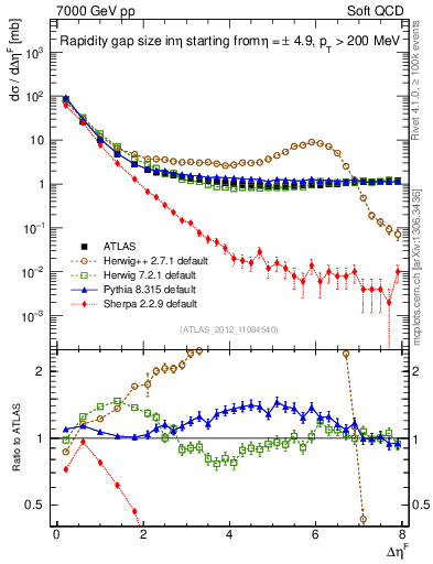 Plot of eta_gap in 7000 GeV pp collisions