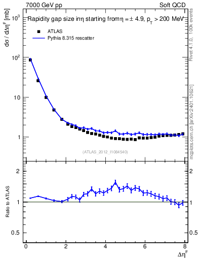 Plot of eta_gap in 7000 GeV pp collisions