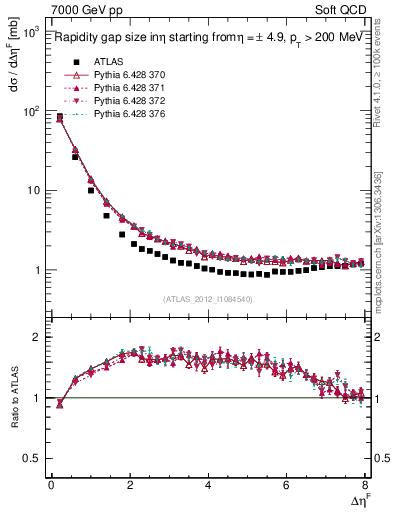Plot of eta_gap in 7000 GeV pp collisions