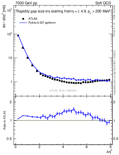 Plot of eta_gap in 7000 GeV pp collisions