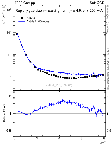 Plot of eta_gap in 7000 GeV pp collisions