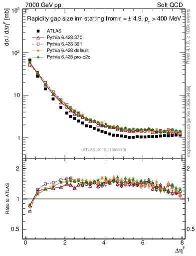 Plot of eta_gap in 7000 GeV pp collisions