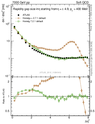 Plot of eta_gap in 7000 GeV pp collisions