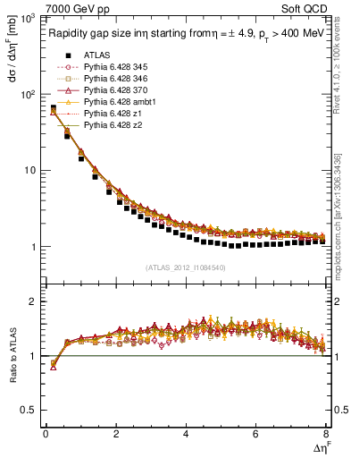 Plot of eta_gap in 7000 GeV pp collisions
