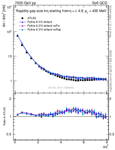 Plot of eta_gap in 7000 GeV pp collisions