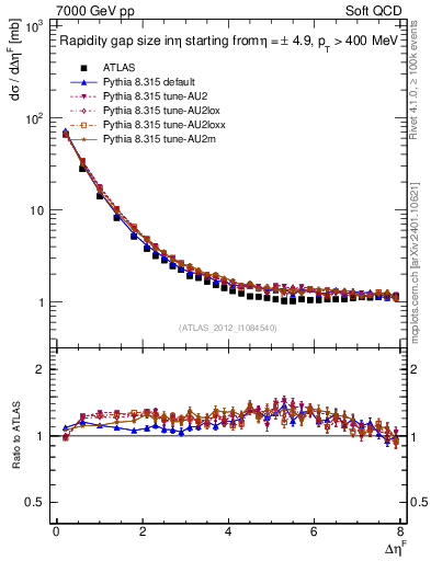 Plot of eta_gap in 7000 GeV pp collisions
