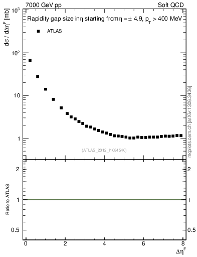 Plot of eta_gap in 7000 GeV pp collisions