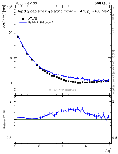 Plot of eta_gap in 7000 GeV pp collisions