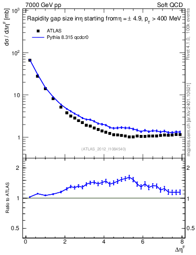 Plot of eta_gap in 7000 GeV pp collisions