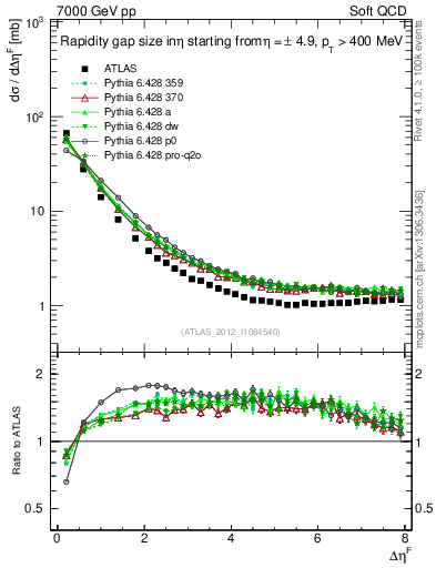Plot of eta_gap in 7000 GeV pp collisions