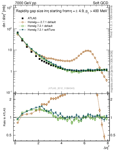 Plot of eta_gap in 7000 GeV pp collisions