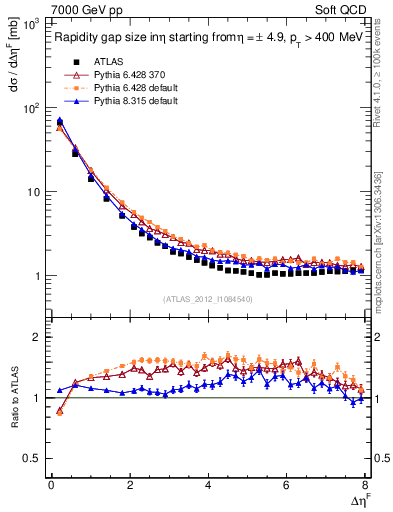 Plot of eta_gap in 7000 GeV pp collisions