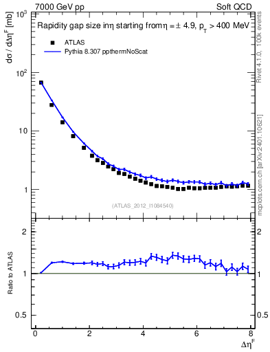 Plot of eta_gap in 7000 GeV pp collisions