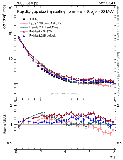 Plot of eta_gap in 7000 GeV pp collisions