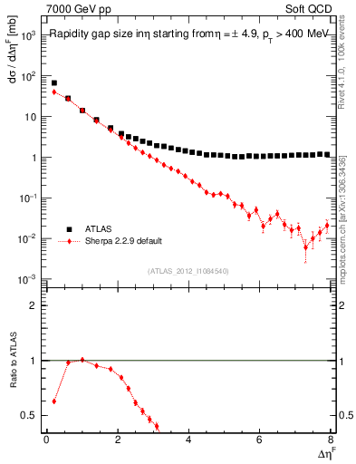 Plot of eta_gap in 7000 GeV pp collisions