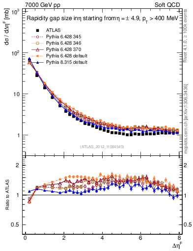 Plot of eta_gap in 7000 GeV pp collisions