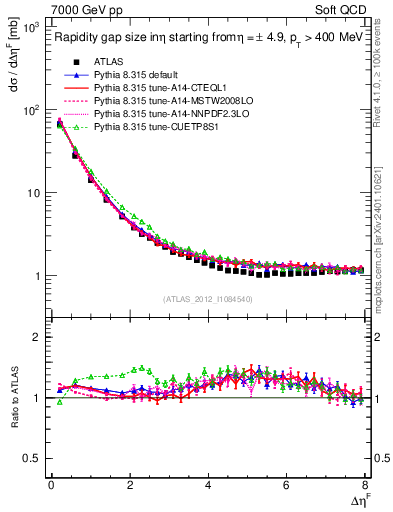 Plot of eta_gap in 7000 GeV pp collisions
