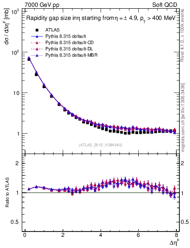 Plot of eta_gap in 7000 GeV pp collisions