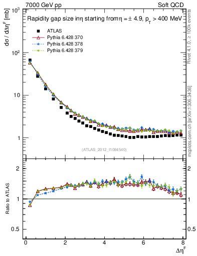 Plot of eta_gap in 7000 GeV pp collisions