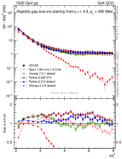 Plot of eta_gap in 7000 GeV pp collisions