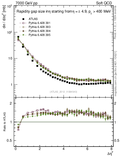 Plot of eta_gap in 7000 GeV pp collisions