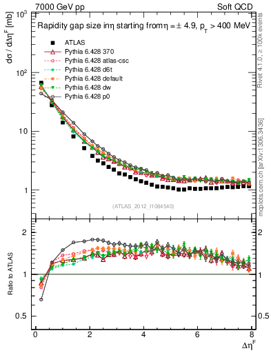 Plot of eta_gap in 7000 GeV pp collisions