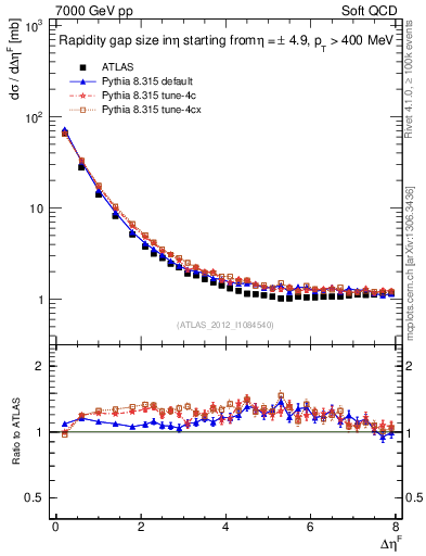 Plot of eta_gap in 7000 GeV pp collisions