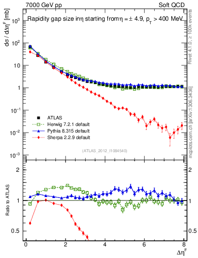 Plot of eta_gap in 7000 GeV pp collisions