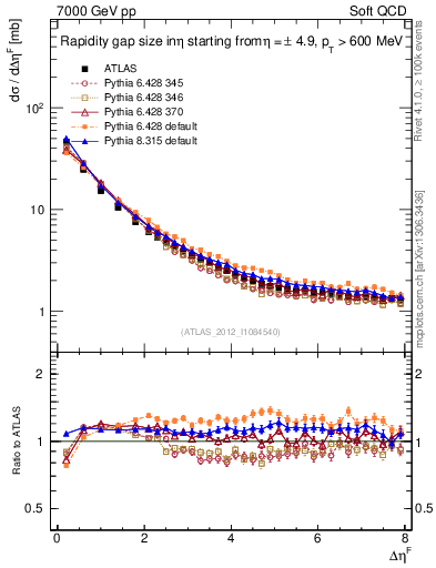 Plot of eta_gap in 7000 GeV pp collisions