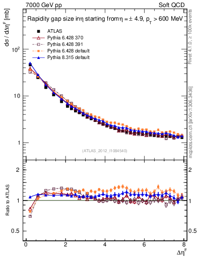 Plot of eta_gap in 7000 GeV pp collisions