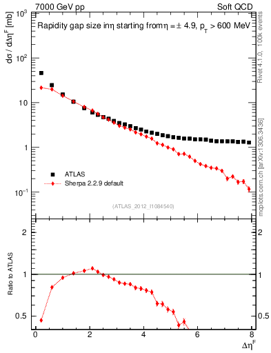 Plot of eta_gap in 7000 GeV pp collisions