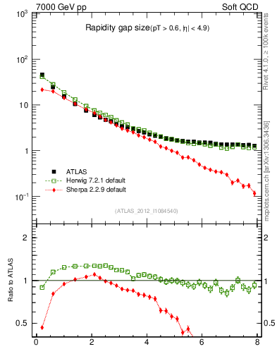 Plot of eta_gap in 7000 GeV pp collisions