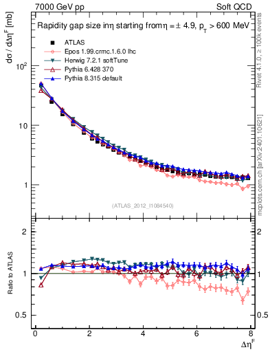 Plot of eta_gap in 7000 GeV pp collisions