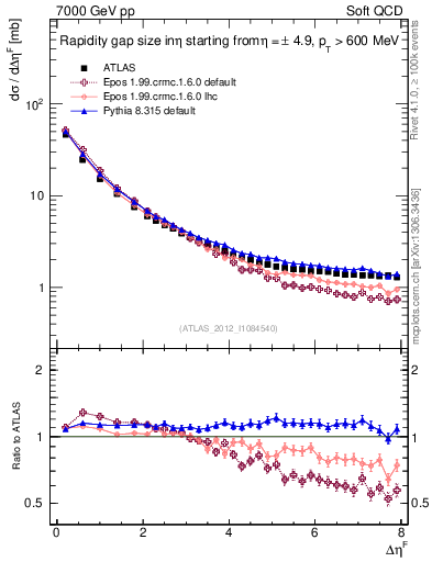 Plot of eta_gap in 7000 GeV pp collisions