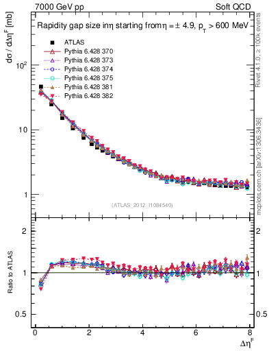 Plot of eta_gap in 7000 GeV pp collisions
