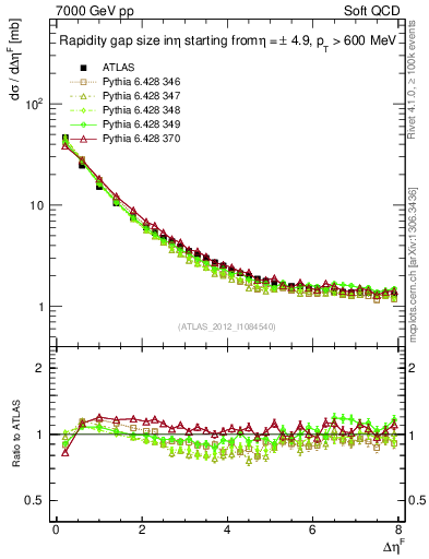 Plot of eta_gap in 7000 GeV pp collisions