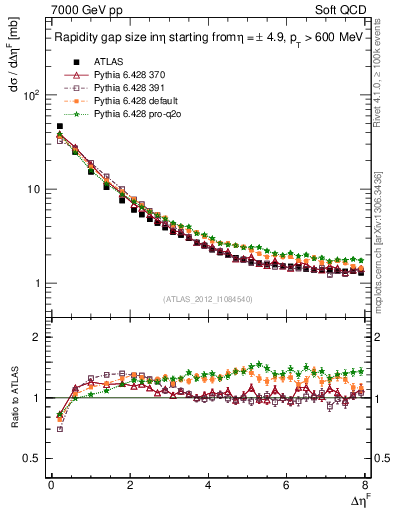 Plot of eta_gap in 7000 GeV pp collisions