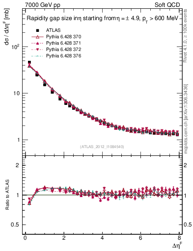 Plot of eta_gap in 7000 GeV pp collisions