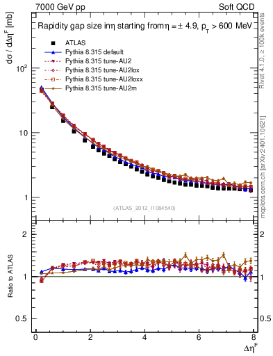 Plot of eta_gap in 7000 GeV pp collisions