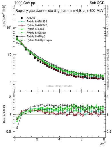 Plot of eta_gap in 7000 GeV pp collisions