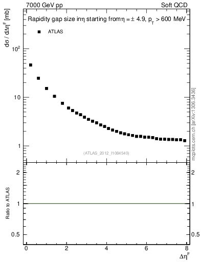 Plot of eta_gap in 7000 GeV pp collisions