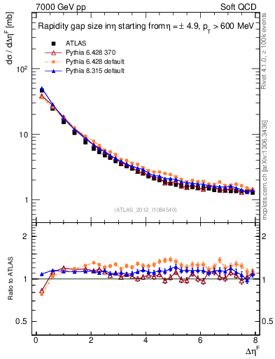 Plot of eta_gap in 7000 GeV pp collisions