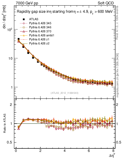 Plot of eta_gap in 7000 GeV pp collisions