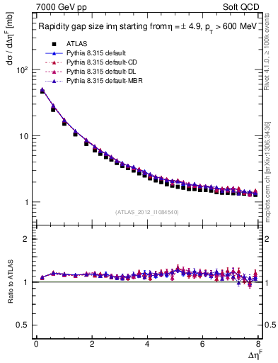 Plot of eta_gap in 7000 GeV pp collisions