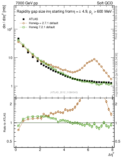 Plot of eta_gap in 7000 GeV pp collisions